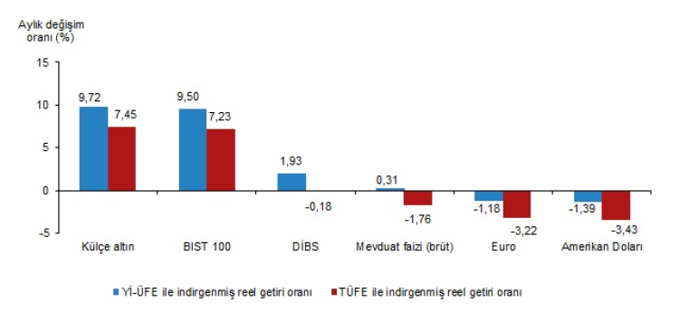 Külçe altın yatırımcıya en yüksek reel getiriyi sağladı