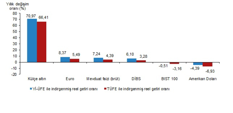 Külçe altın yatırımcıya en yüksek reel getiriyi sağladı