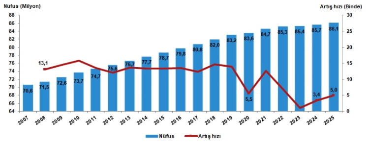 Türkiye nüfusu 86 milyonu aştı! Nüfus artış hızı yükseldi