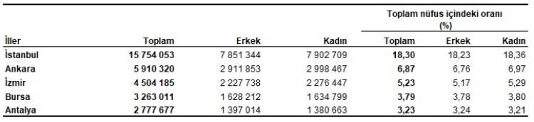 Türkiye nüfusu 86 milyonu aştı! Nüfus artış hızı yükseldi