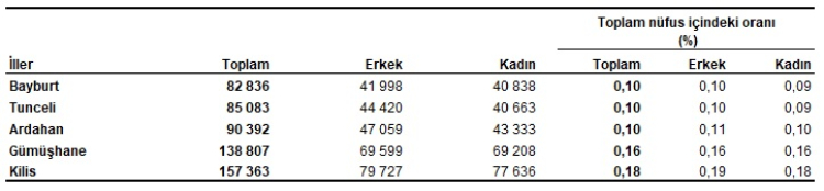 Türkiye nüfusu 86 milyonu aştı! Nüfus artış hızı yükseldi