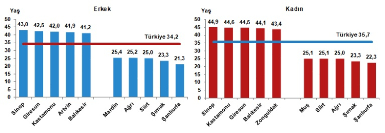 Türkiye nüfusu 86 milyonu aştı! Nüfus artış hızı yükseldi